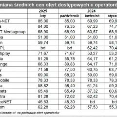 Ciekawe opcje: ile kosztuje internet mobilny w Orange w 2025 roku?