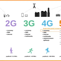 Ewolucja sieci komórkowych: od 1G do 5G, pokazująca rozwój usług i prędkości.