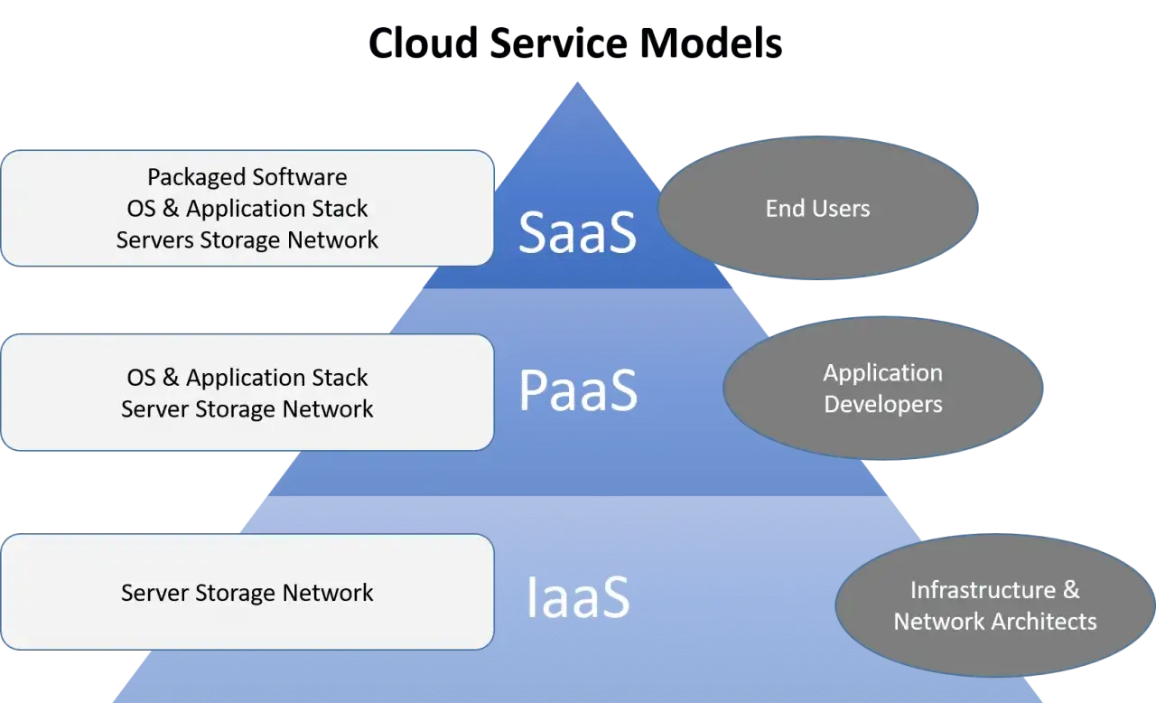 Diagram przedstawia modele usług chmura: SaaS (dla użytkowników końcowych), PaaS (dla deweloperów) i IaaS (dla architektów infrastruktury).
