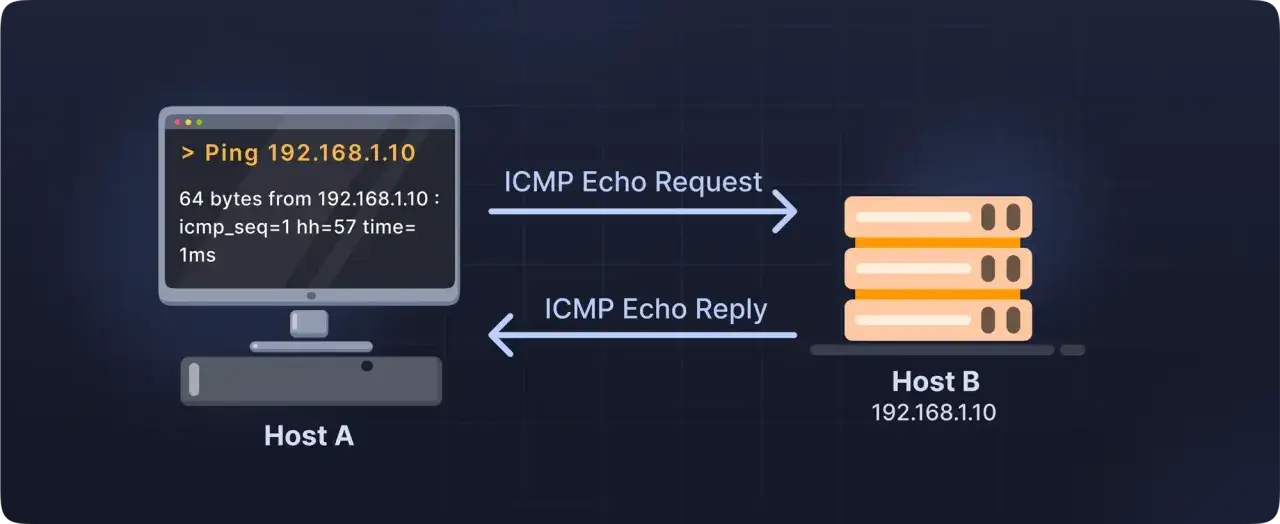 Host A wysyła żądanie ICMP Echo do Host B (192.168.1.10), a ten odpowiada. To pokazuje, co to jest ping w internecie i jak działa.