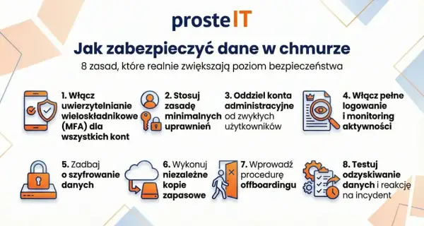 8 zasad bezpieczeństwa danych w chmurze: MFA, minimalne uprawnienia, logowanie, szyfrowanie, kopie zapasowe, offboarding, odzyskiwanie danych.