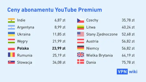 Tabela porównuje, ile kosztuje subskrypcja YouTube Premium w różnych krajach. Polska ma cenę 23,99 zł.