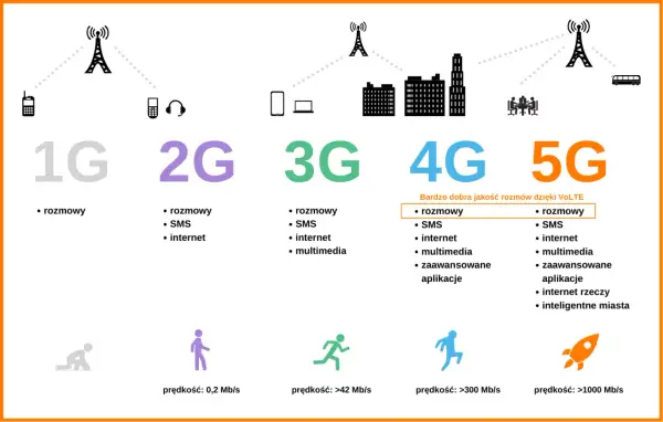 Ewolucja sieci komórkowych: od 1G do 5G, pokazująca rozwój usług i prędkości.
