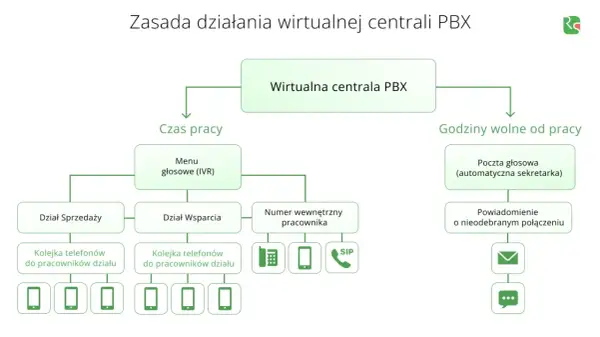 Schemat działania wirtualnej centrali PBX: w czasie pracy menu IVR kieruje do działów lub numerów wewnętrznych, a poza godzinami pracy połączenia trafiają na pocztę głosową.